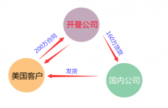 在开曼群岛注册公司如何利用“它”来避税呢？